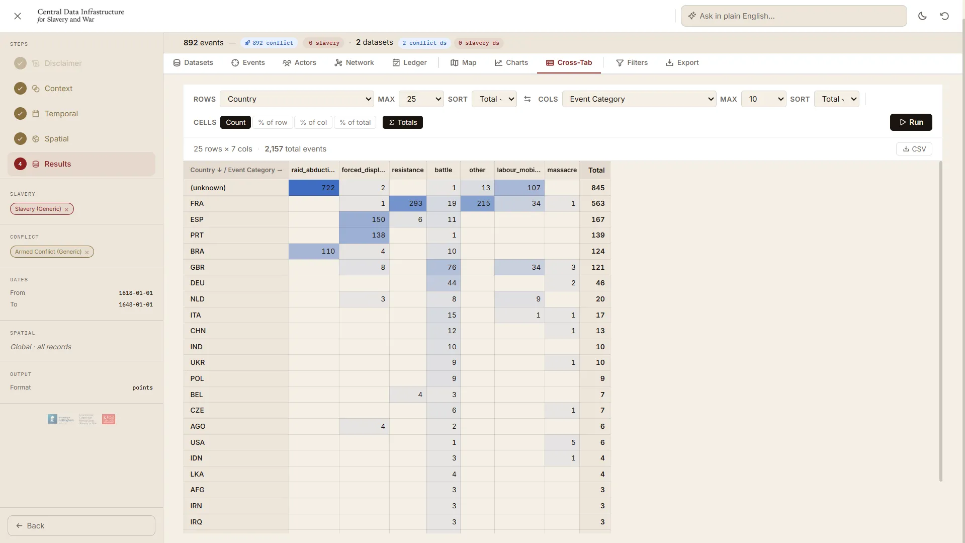 The cross-tabulation view showing counts across two selected dimensions of the result set.
