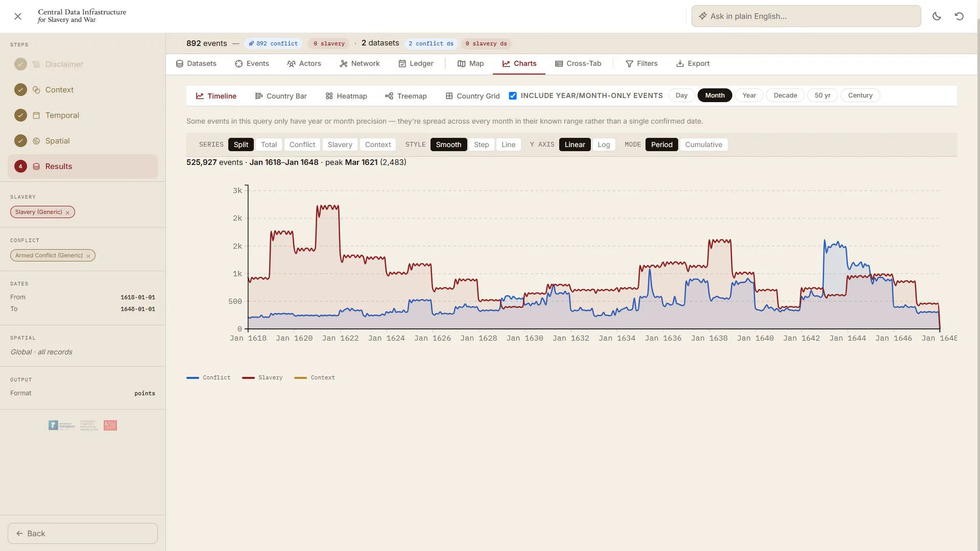 A timeline view showing event distribution over time by country.